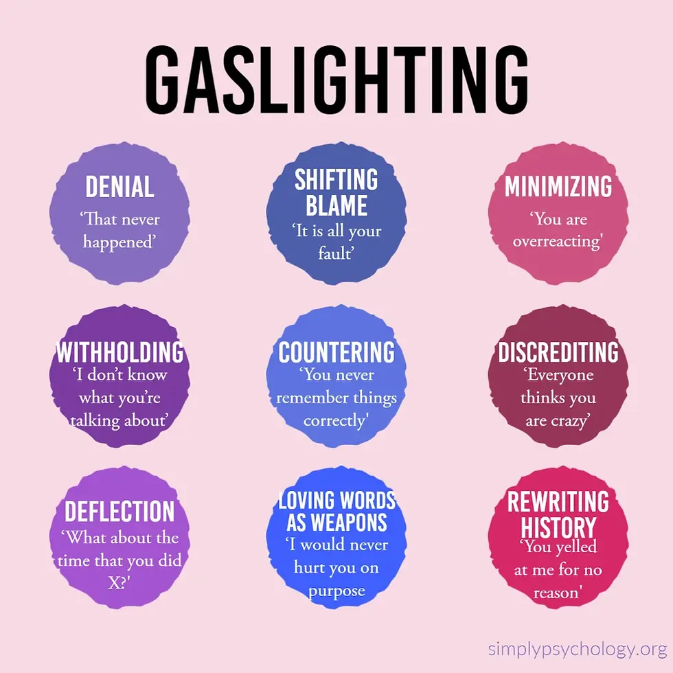 Text image titled "Gaslighting" with nine colored circles, each describing a gaslighting tactic, like denial and shifting blame. Pink background.