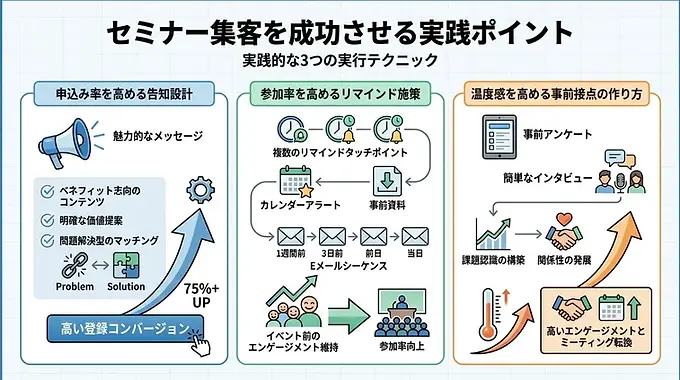 セミナー集客を成功させる3つの実践ポイントを示す図解。申込み率を高める告知設計、参加率を高めるリマインド施策、温度感を高める事前接点という実行段階での細かな工夫が成果を大きく左右することを表現したインフォグラフィック