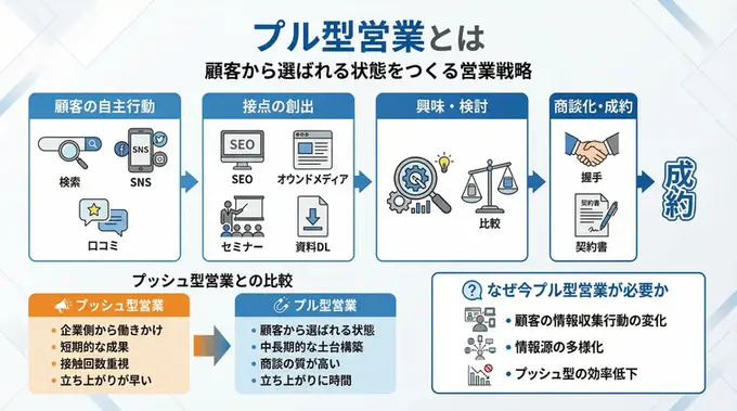 プル型営業の基本構造を示す図解。顧客の自主行動から接点創出、興味・検討、商談化・成約への流れと、プッシュ型営業との比較、市場背景を3つのセクションで説明。