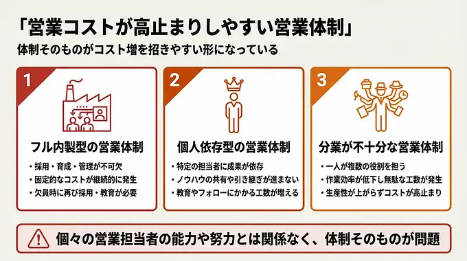 営業コストが高止まりしやすい3つの体制。1.フル内製型で採用・育成に固定コスト継続発生、2.個人依存型でノウハウ共有が進まず教育工数増、3.分業不十分で作業効率低下。体制そのものが問題。