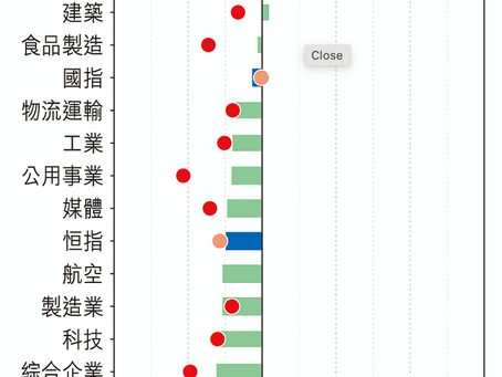 港股板塊強弱，一圖看懂