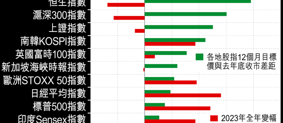 恆指估值低殘,2024或會跑贏其他指數?