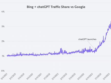 微軟Bing有chatGPT後不斷佔據Google搜尋市場
