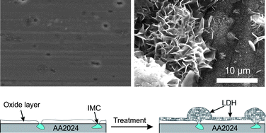 CONVPROTECT - LDH conversion films