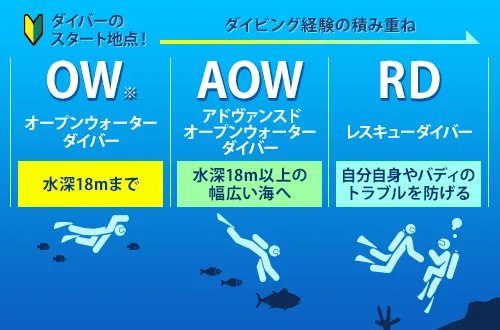 OWD AOW RED Step Up Guide