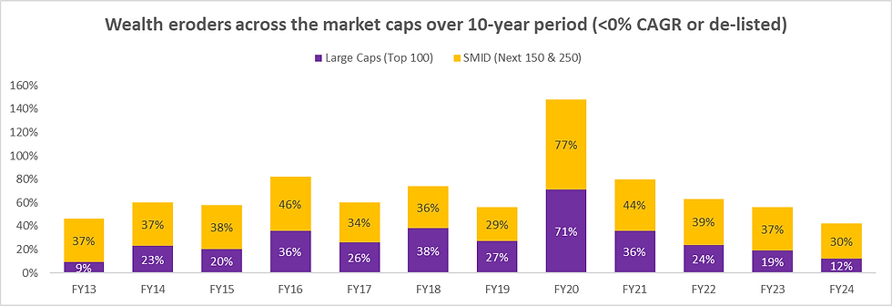 Source: UTI AMC Research, CAGR – Compounded Annual Growth Rate