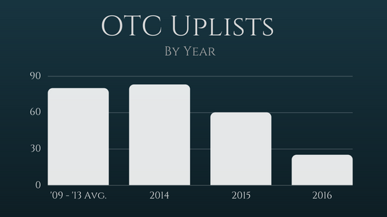 OTC Uplists By Year