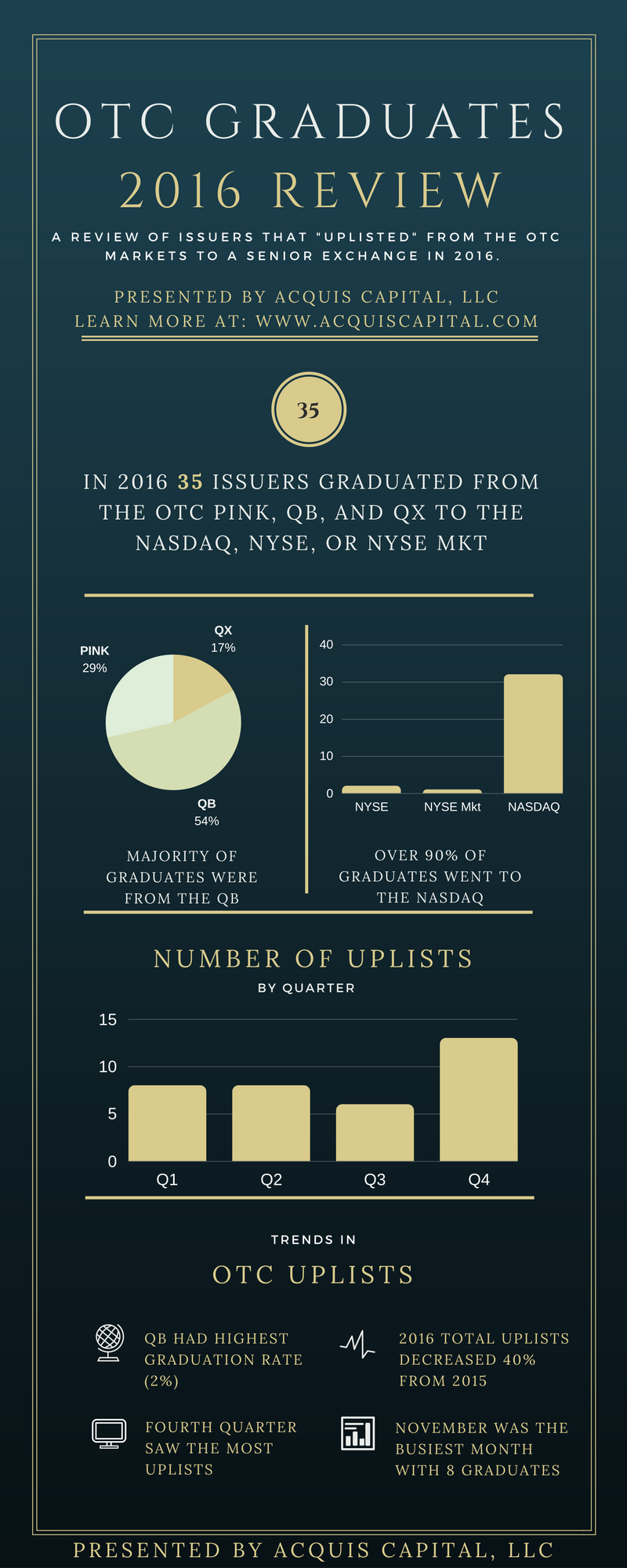 2016 OTC Markets Graduate Review