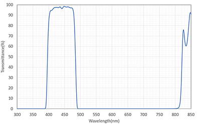 505nm bandpass filter - transmission