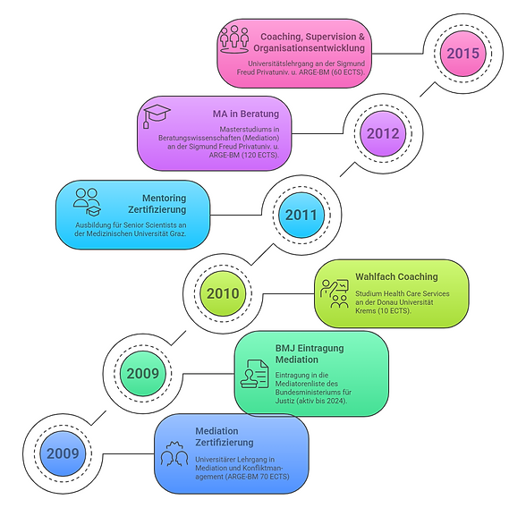 Chronological overview of the consulting qualifications of Univ. Prof. DDr. Homann from Graz (2009–2015), including mediation, coaching, supervision, and organizational development.