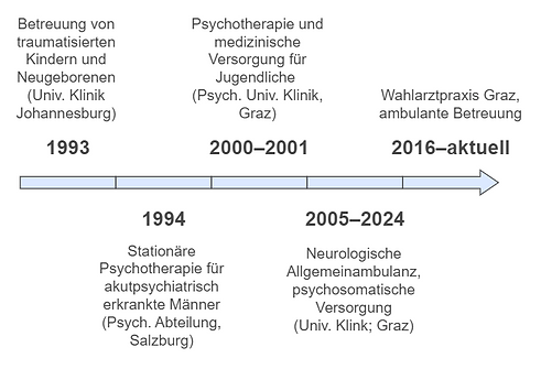 Professional career of Univ. Prof. DDr. Homann (Graz) in the field of psychotherapeutic and psychosomatic medicine – chronological presentation of clinical and outpatient activities (1993–present).
