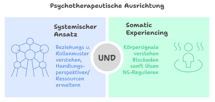 Psychotherapeutic Medicine: Systemic & Body-Oriented Approach – Dr. Homann, Graz