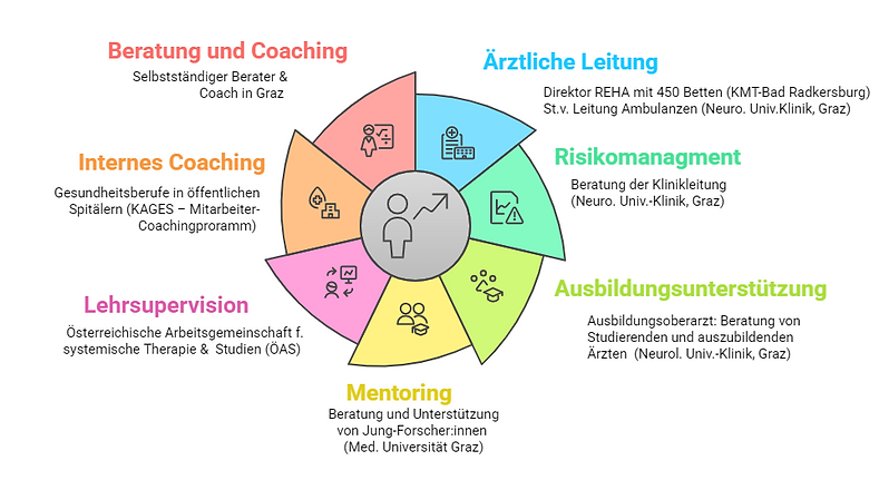 Beratungserfahrung von Univ. Prof. DDr. Homann aus Graz – Coaching, Supervision, Mentoring, Leitung & Ausbildung