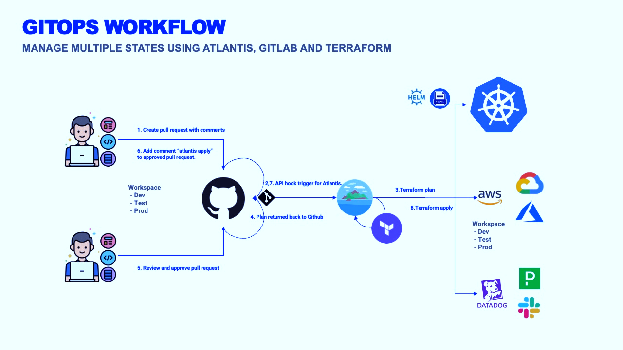 GitOps Strategy: A New Paradigm with Atlantis, Terraform, and GitHub