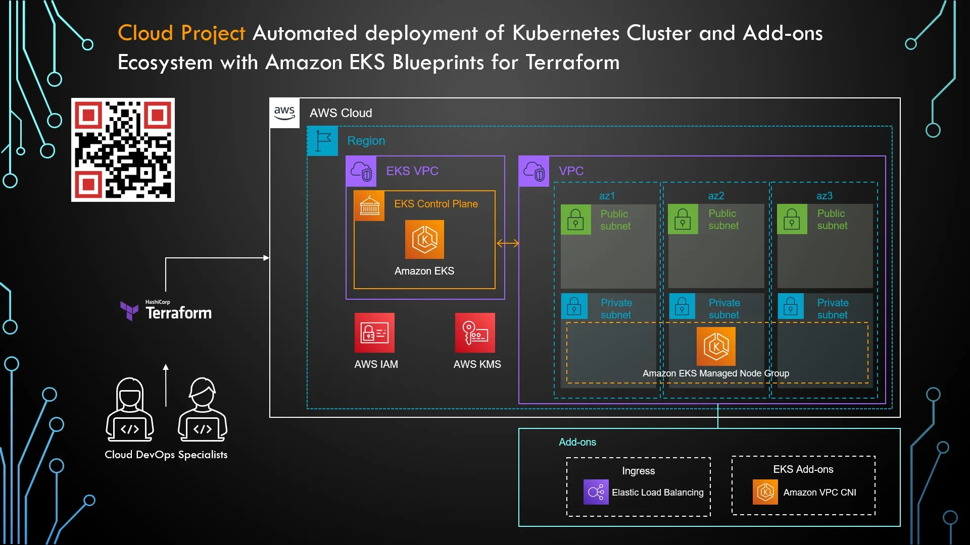EKS Cluster Node Groups Setup with Terraform; Automating Kubernetes on AWS