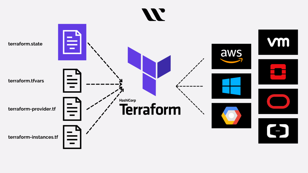 Revolutionising Cloud Infrastructure with AWS and Terraform
