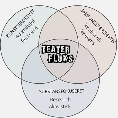 Teater Fluks' boolske cirkler_2.png