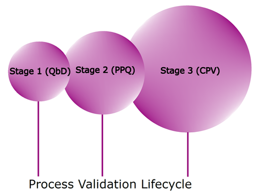 Put Your Continued Process Verification (CPV) Data To Work