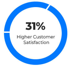 Higher-Customer-Satisfaction.jpg