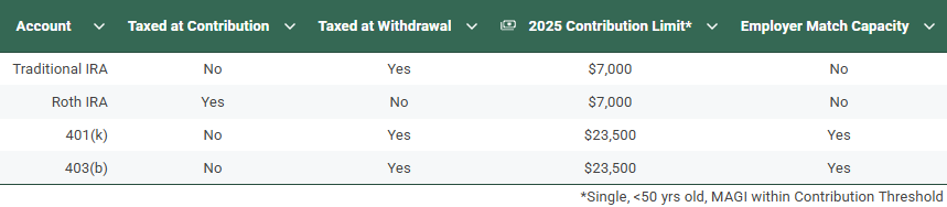 2025 Four Key Retirement Account Comparison Chart