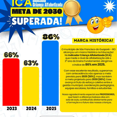 São Francisco do Guaporé alcança marco histórico na alfabetização infantil