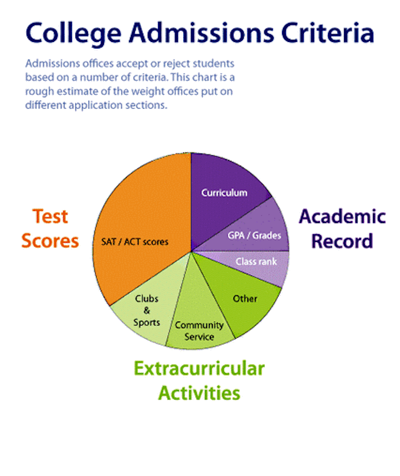 college admission criteria.gif