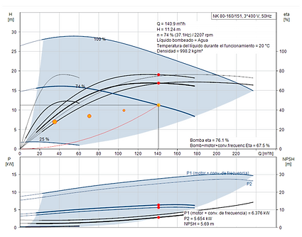 Curva caudal presion Kv