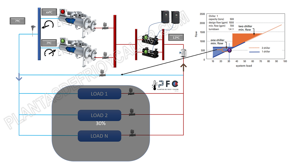 Proceso sustracción enfriadoras TD 1.4 en VPF