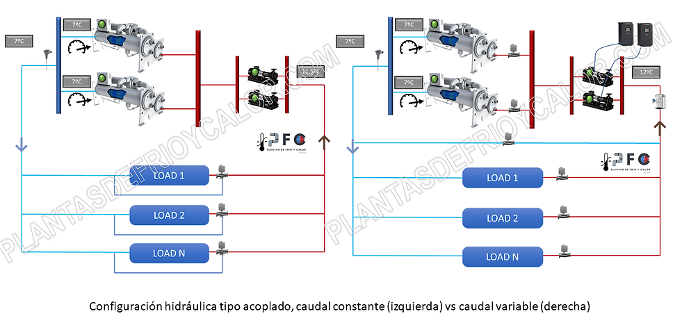 Acoplado caudal constante vs VPF