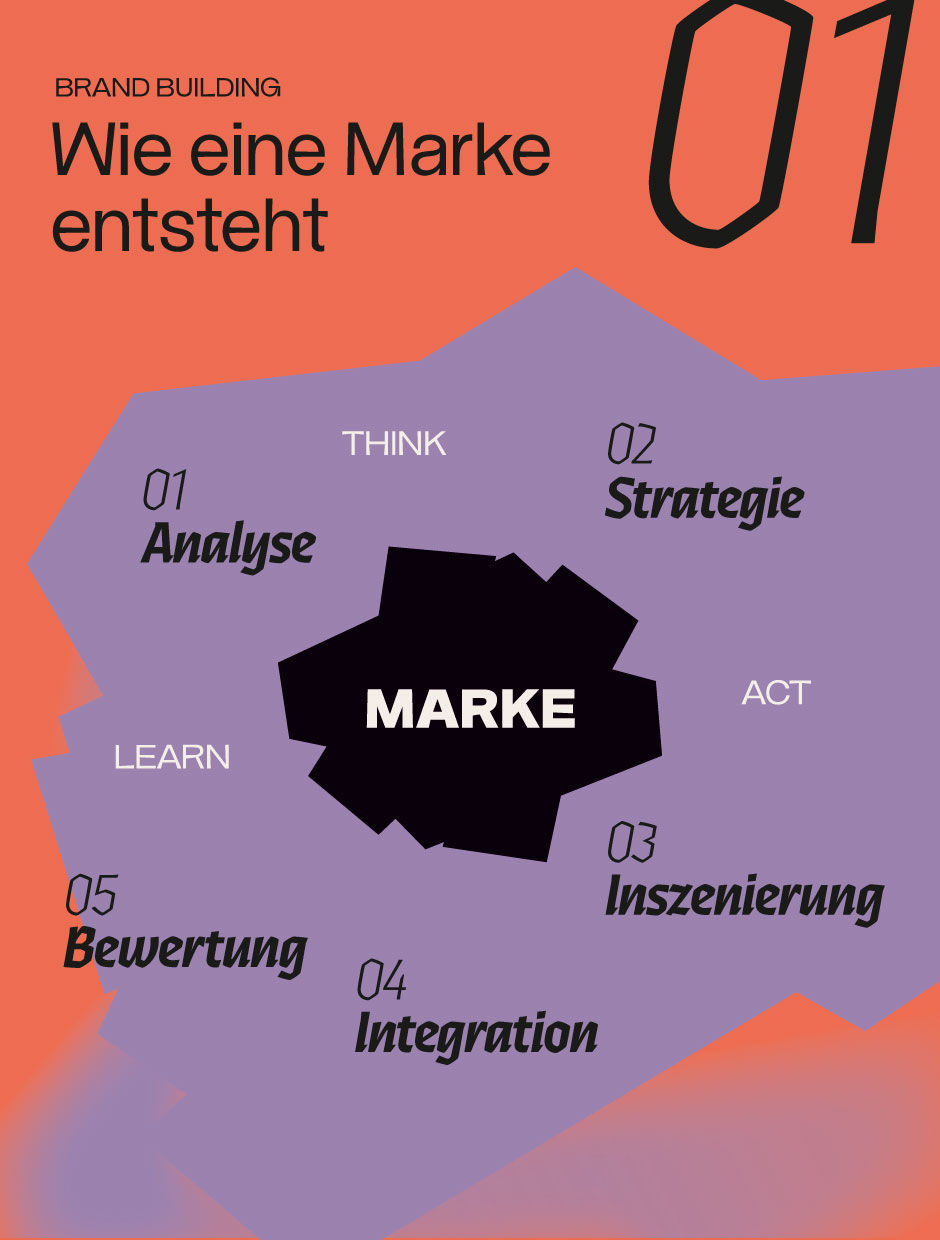 Eine Grafik die den Ablauf eines Markienentstehungsprozess zeigt. Um die Marke herum sind einzelne Phasen in der Reihenfolge 1-5 angeordnet. Analyse, Strategie, Inszenierung, Integration, Bewertung