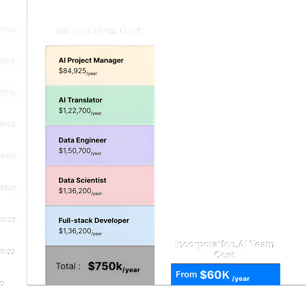 Incorp.AI - Transforming Business with AI Innovation
