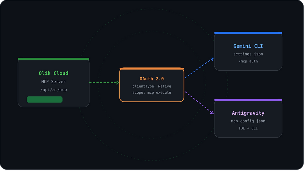 Qlik MCP integration diagram with Gemini and Antigravity CLI