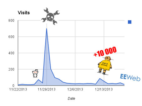 The hack a day effect