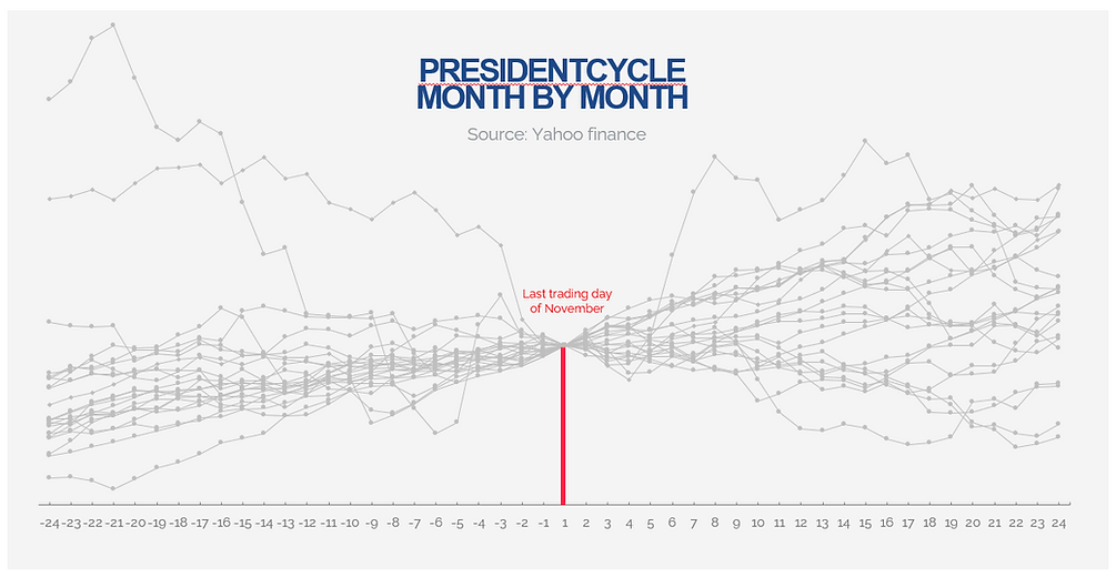 Month-by-month president cycle.PNG