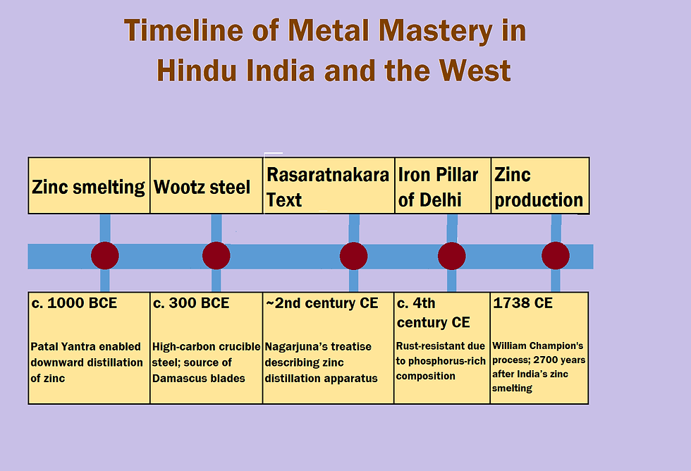 Timeline of Innovation: Hindu metallurgy led the world.