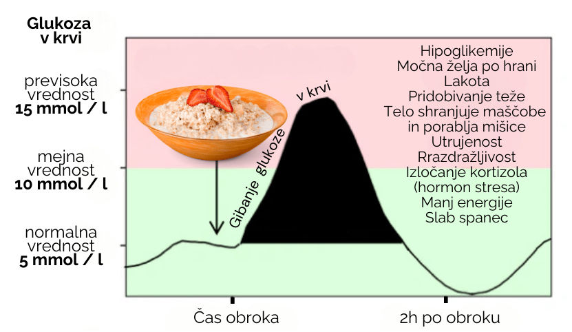 Visok glikemični indeks.