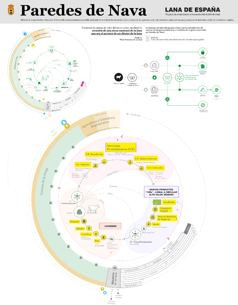 Mesa Nacional de la Lana - Informe