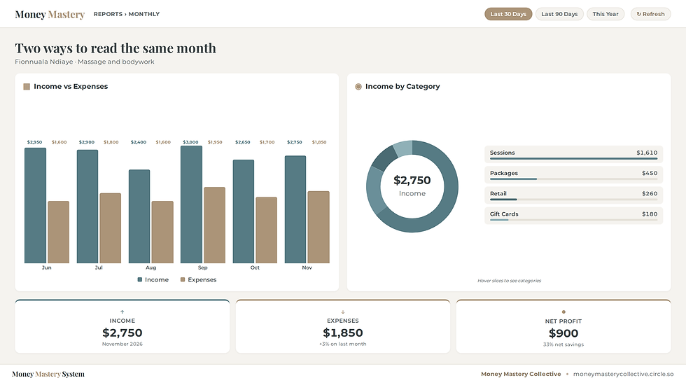 Money Mastery monthly report for a massage and bodywork showing the income versus expenses chart beside income by category for November 2026