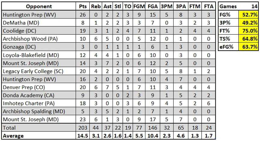 Daquan Davis SFA Stats.jpg