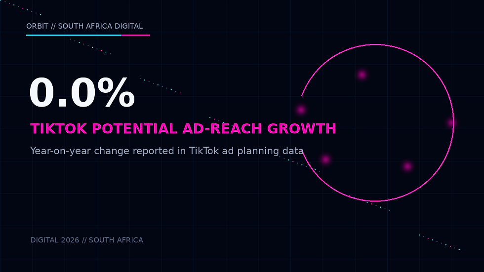 One of the standout numbers is TikTok.
Data published in the Digital 2026 South Africa report indicates that TikTok's advertising tools showed a potential adult advertising audience of approximately 29.1 million users