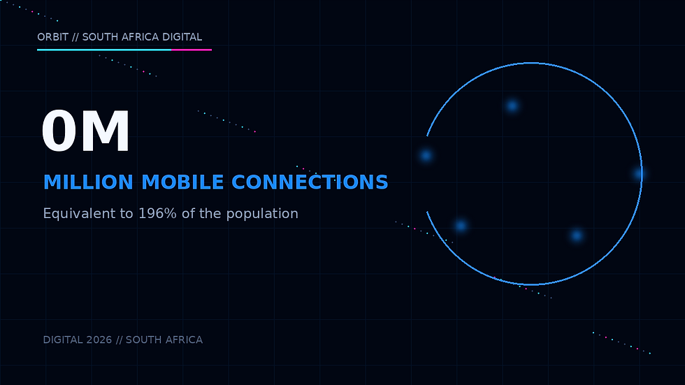 At the end of 2025 there were approximately 127 million cellular mobile connections active in South Africa — equivalent to roughly 196% of the country's population.