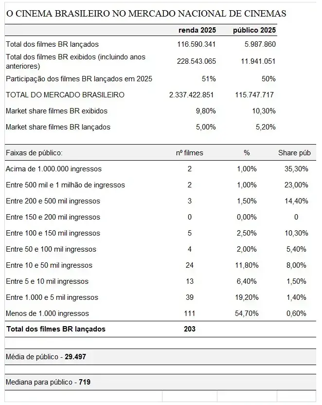 Tabela do cinema brasileiro no mercado nacional, com renda e público 2025, faixas de público e totais de filmes.