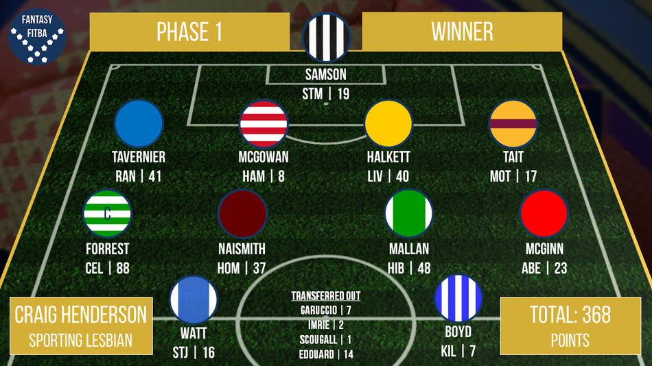Phase 1 Winner Crowned!