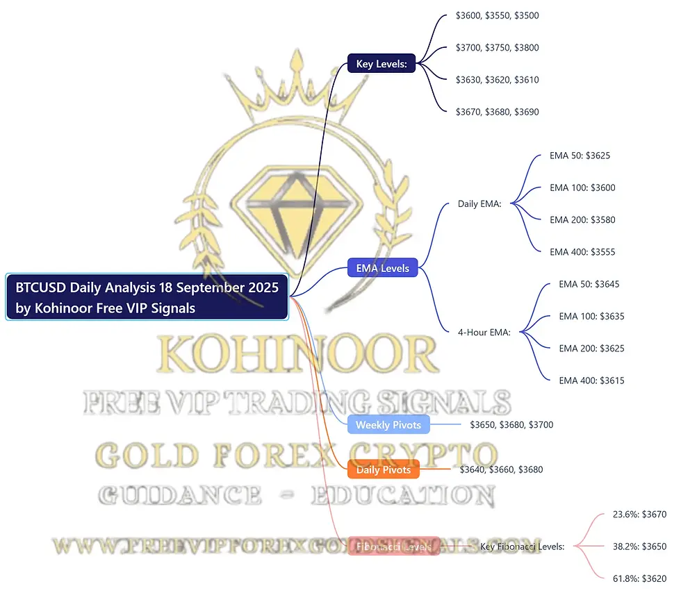 Here’s a mind map summarizing the BTCUSD Daily Analysis for September 18, 2025, by Kohinoor Free VIP Signals
