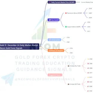 📊 Gold 31st December 2024Daily Analysis Based on Main Key Levels