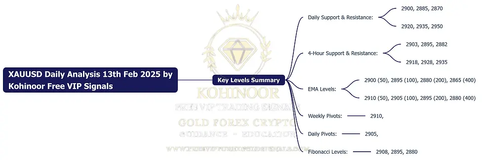 Here’s the mind map based on the XAUUSD Daily Analysis for February 13, 2025 by Kohinoor Free VIP Signals: