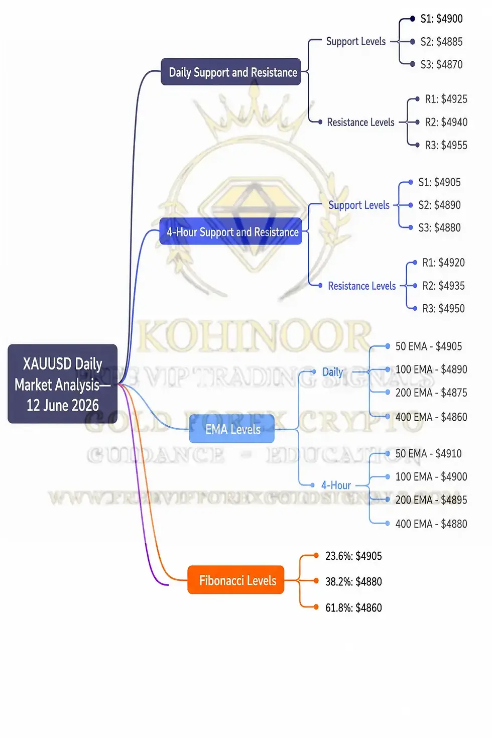 Gold XAUUSD Daily Market Analysis—12 June 2026 by Kohinoor Free VIP Signals