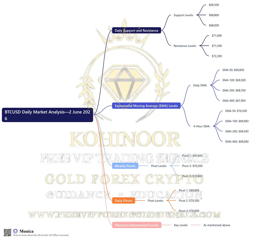 BTCUSD Daily Market Analysis—2 June 2026 by Kohinoor Free VIP Signals