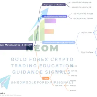 🟡 XAUUSD Daily Market Analysis—6 May 2026