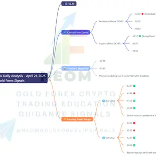 🛢️ USOIL Daily Analysis Based on Key Levels – April 21, 2025
